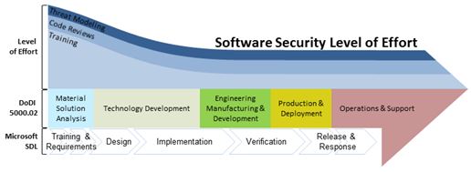 SDLC Security Foundation